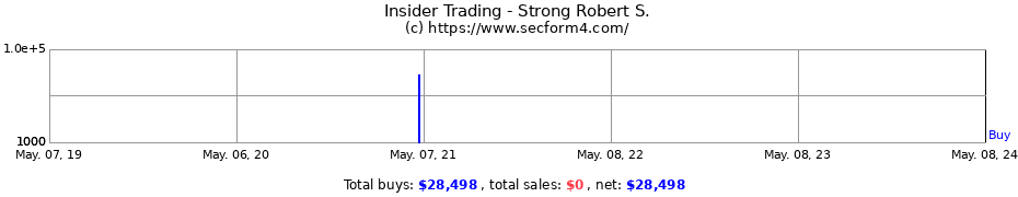 Insider Trading Transactions for Strong Robert S.