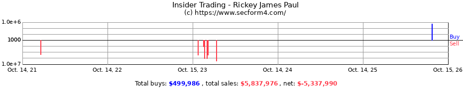 Insider Trading Transactions for Rickey James Paul
