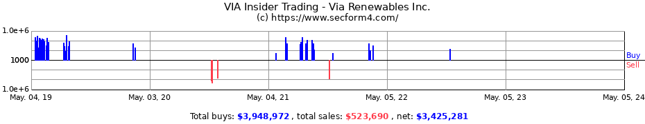 Insider Trading Transactions for Via Renewables Inc.