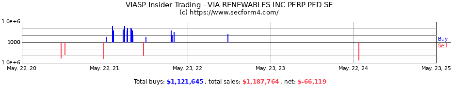 Insider Trading Transactions for VIA RENEWABLES INC PERP PFD SE
