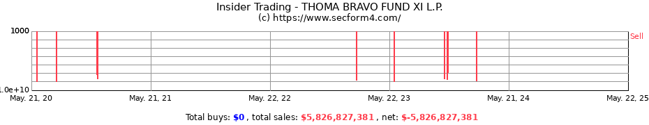 Insider Trading Transactions for THOMA BRAVO FUND XI L.P.