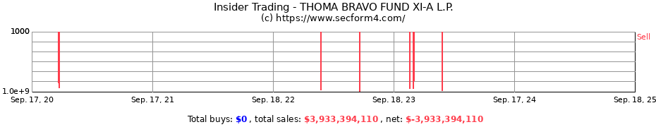 Insider Trading Transactions for THOMA BRAVO FUND XI-A L.P.