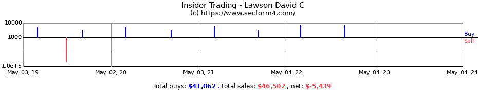 Insider Trading Transactions for Lawson David C