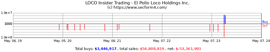 Insider Trading Transactions for El Pollo Loco Holdings Inc.