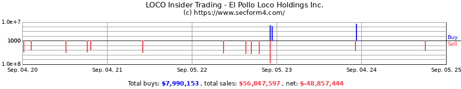 Insider Trading Transactions for El Pollo Loco Holdings Inc.