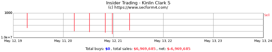 Insider Trading Transactions for Kinlin Clark S