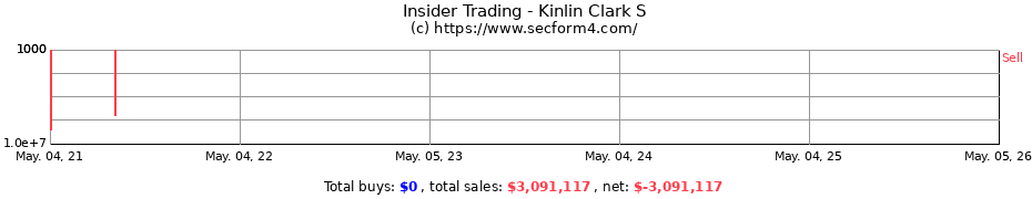 Insider Trading Transactions for Kinlin Clark S