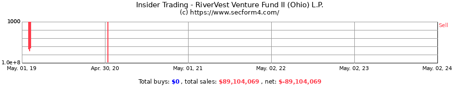 Insider Trading Transactions for RiverVest Venture Fund II (Ohio) L.P.