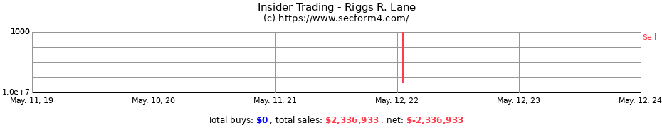 Insider Trading Transactions for Riggs R. Lane