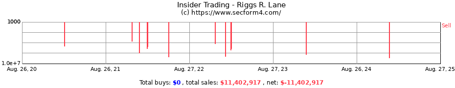 Insider Trading Transactions for Riggs R. Lane