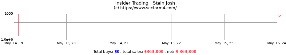 Insider Trading Transactions for Stein Josh