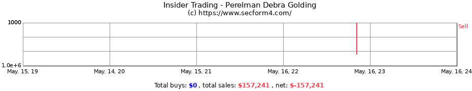 Insider Trading Transactions for Perelman Debra Golding