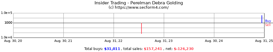 Insider Trading Transactions for Perelman Debra Golding