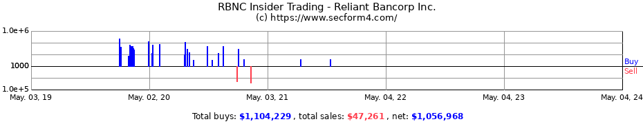 Insider Trading Transactions for Reliant Bancorp Inc.