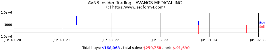 Insider Trading Transactions for AVANOS MEDICAL INC.