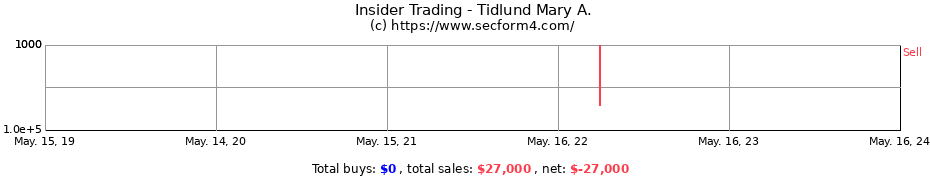 Insider Trading Transactions for Tidlund Mary A.