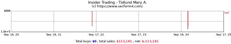 Insider Trading Transactions for Tidlund Mary A.