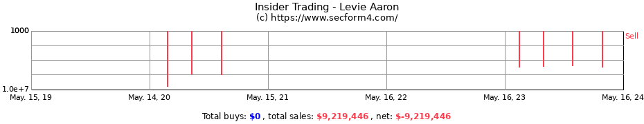 Insider Trading Transactions for Levie Aaron