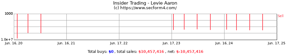 Insider Trading Transactions for Levie Aaron