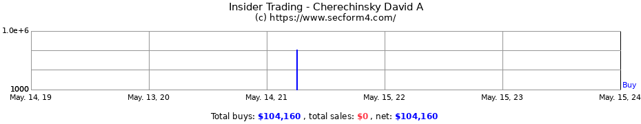 Insider Trading Transactions for Cherechinsky David A