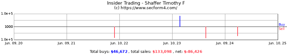 Insider Trading Transactions for Shaffer Timothy F