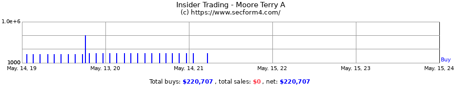 Insider Trading Transactions for Moore Terry A