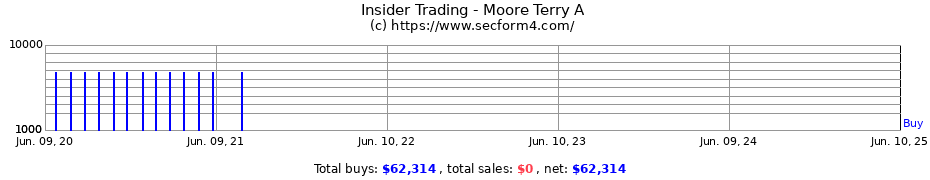 Insider Trading Transactions for Moore Terry A