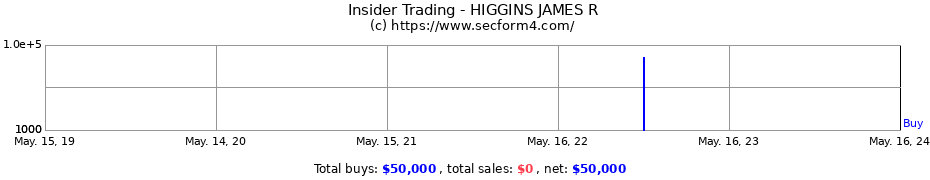 Insider Trading Transactions for HIGGINS JAMES R
