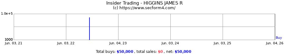 Insider Trading Transactions for HIGGINS JAMES R