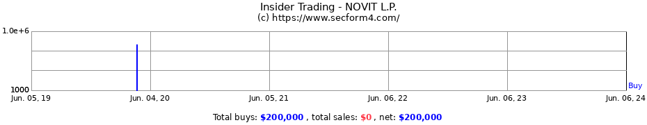 Insider Trading Transactions for NOVIT L.P.
