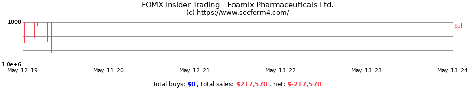 Insider Trading Transactions for Foamix Pharmaceuticals Ltd.