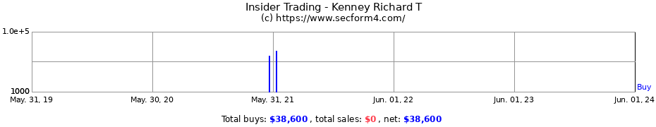 Insider Trading Transactions for Kenney Richard T