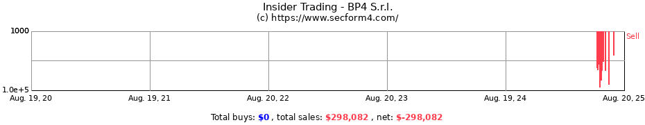 Insider Trading Transactions for BP4 S.r.l.
