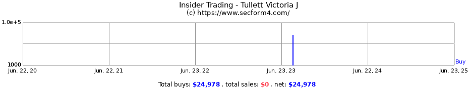 Insider Trading Transactions for Tullett Victoria J