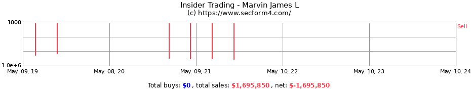 Insider Trading Transactions for Marvin James L