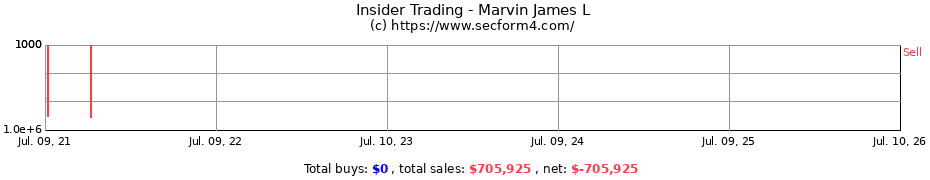 Insider Trading Transactions for Marvin James L