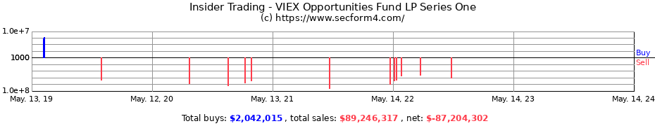 Insider Trading Transactions for VIEX Opportunities Fund LP Series One
