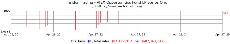 Insider Trading Transactions for VIEX Opportunities Fund LP Series One