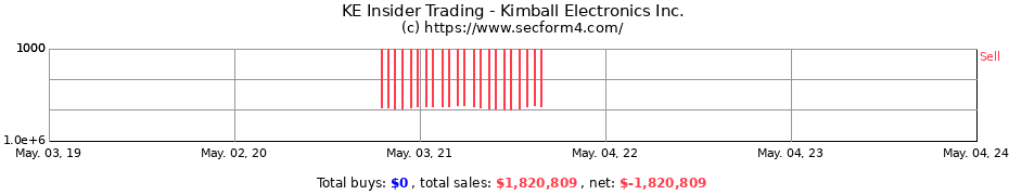 Insider Trading Transactions for Kimball Electronics Inc.