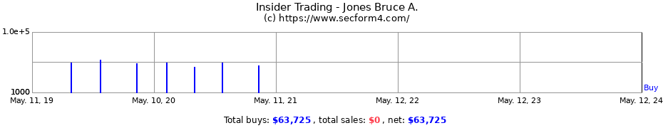 Insider Trading Transactions for Jones Bruce A.