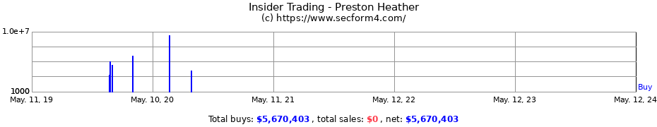 Insider Trading Transactions for Preston Heather