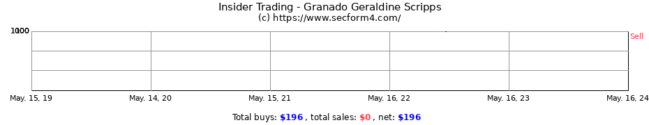 Insider Trading Transactions for Granado Geraldine Scripps