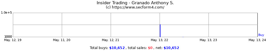 Insider Trading Transactions for Granado Anthony S.