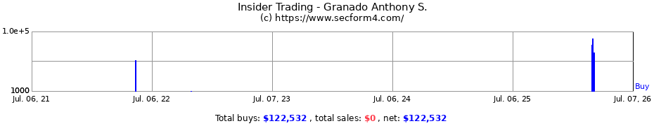 Insider Trading Transactions for Granado Anthony S.