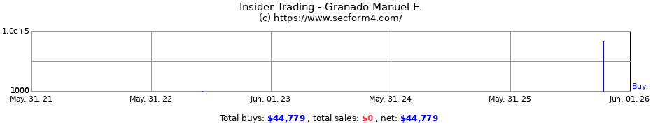 Insider Trading Transactions for Granado Manuel E.