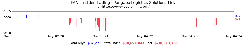 Insider Trading Transactions for Pangaea Logistics Solutions Ltd.