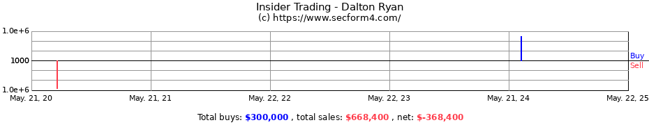 Insider Trading Transactions for Dalton Ryan