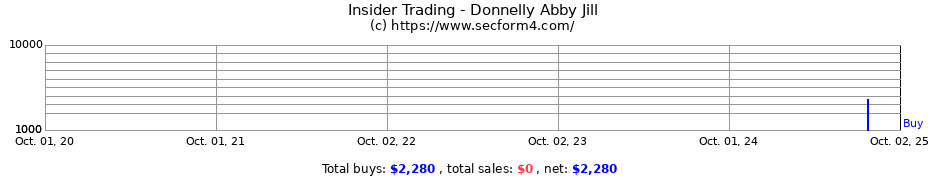 Insider Trading Transactions for Donnelly Abby Jill