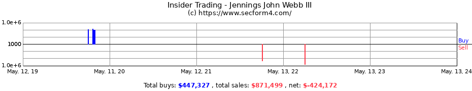 Insider Trading Transactions for Jennings John Webb III