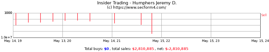 Insider Trading Transactions for Humphers Jeremy D.